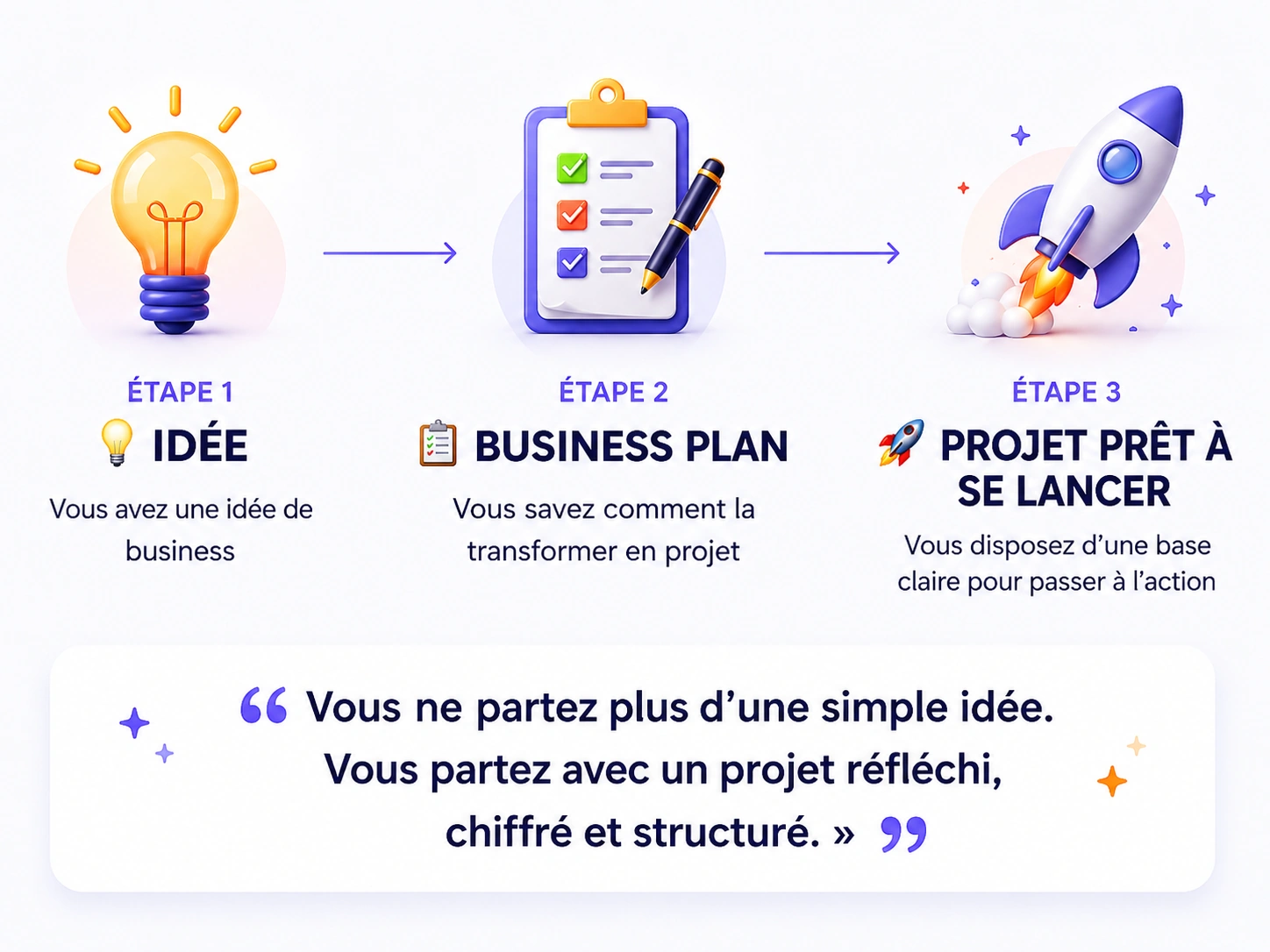 Le parcours ATASSA : de l'idée au business plan au projet prêt à se lancer